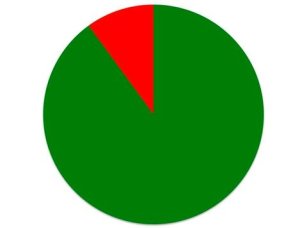 piechart